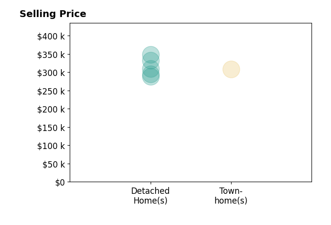 Laurie Valentine's purchased homes include detached homes from $288K to $348K, townhomes at $309K.