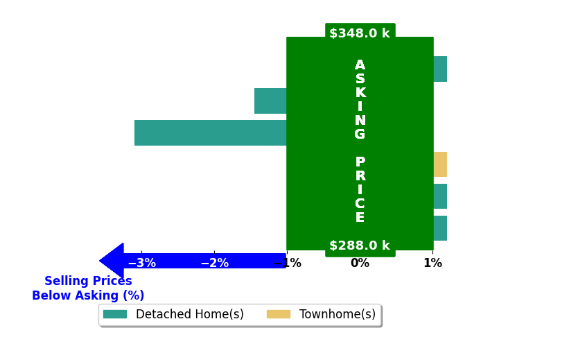 Laurie Valentine's purchased homes closed 1.0% below asking on average, with 0 homes above, 2 below, and 4 at asking price.