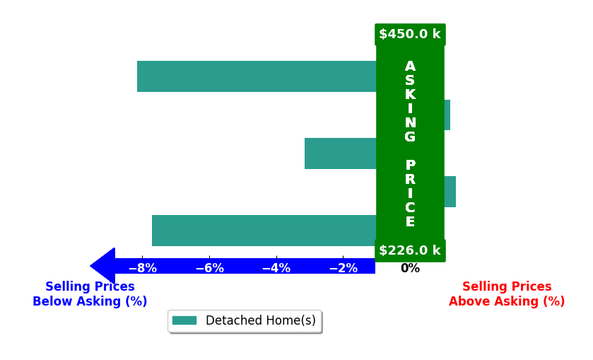 Beth Naylor's purchased homes closed 3.5% below asking on average, with 1 homes above, 3 below, and 1 at asking price.
