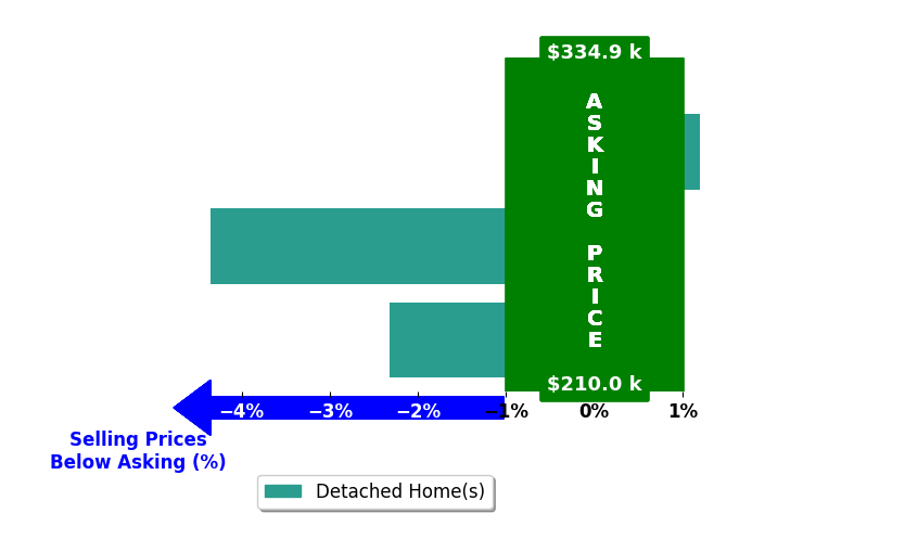 Megan Beane's purchased homes closed 2.2% below asking on average, with 0 homes above, 2 below, and 1 at asking price.