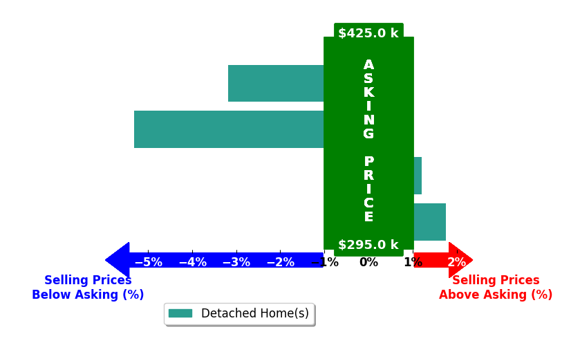 Rachel Nichols's purchased homes closed 1.7% below asking on average, with 1 homes above, 2 below, and 1 at asking price.