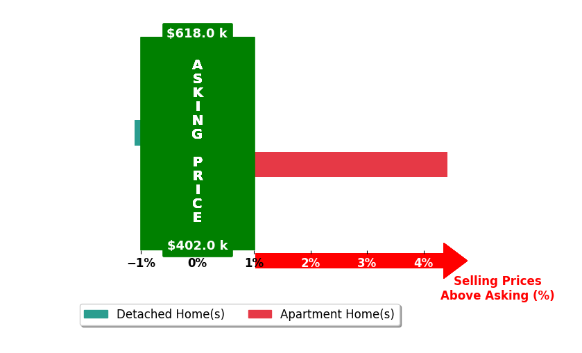 Cindy Foss's purchased homes closed 1.7% above asking on average, with 1 homes above, 1 below, and 0 at asking price.