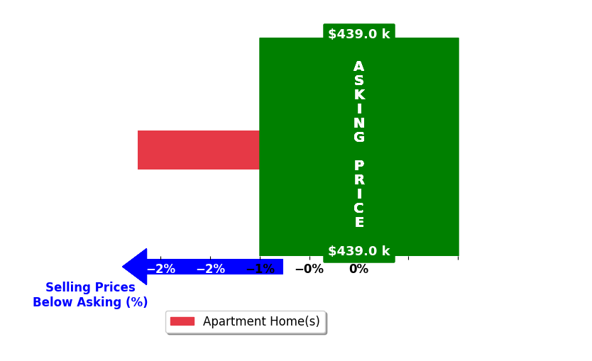 Anne Thomas's purchased homes closed 2.2% below asking on average, with 0 homes above, 1 below, and 0 at asking price.