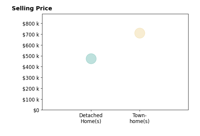 Michelle Baker's purchased homes include townhomes at $710K, detached homes at $475K.