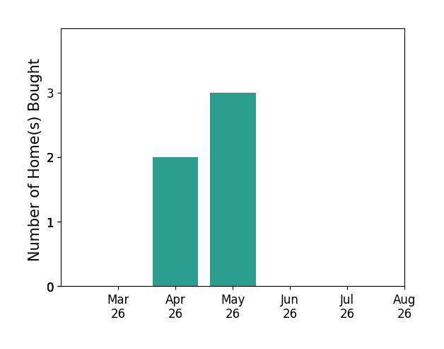 Zonia Garcia helped buy 2 homes in April 2026, 3 homes in May 2026, for a total of 5 homes.