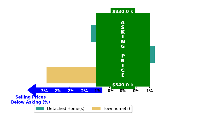 Kristian Smith's purchased homes closed 1.3% below asking on average, with 0 homes above, 2 below, and 1 at asking price.