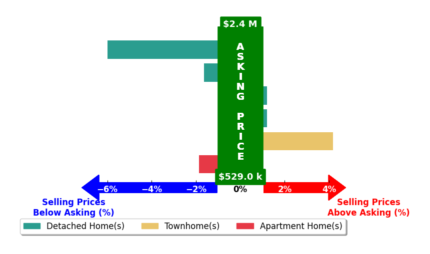 Shelley Draheim's purchased homes closed 0.9% below asking on average, with 1 homes above, 3 below, and 2 at asking price.