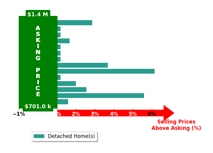 Stephanie Williams's purchased homes closed 1.8% above asking on average, with 7 homes above, 0 below, and 6 at asking price.