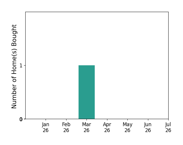 Bar chart of total home sales by Sabrina Oropeza over the past 12 months
