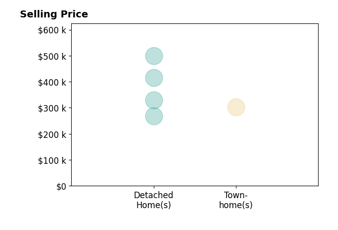 Histogram of home sales price ranges for Ashley OBrien