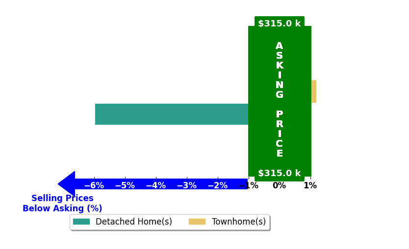 Brandon Jenkins's purchased homes closed 6.0% below asking on average, with 0 homes above, 1 below, and 0 at asking price.