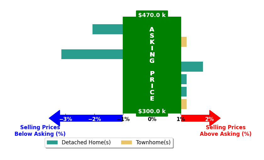 David Johnson's purchased homes closed 0.5% below asking on average, with 1 homes above, 2 below, and 4 at asking price.