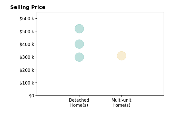 Glen Kitzman's purchased homes include detached homes from $300K to $519K, multi-unit homes at $309K.