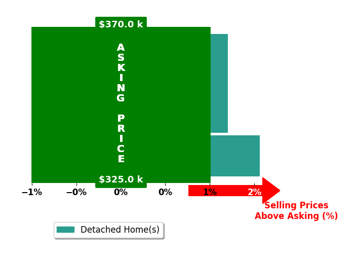 JENNIFER PARDEE's purchased homes closed 0.6% above asking on average, with 1 homes above, 0 below, and 2 at asking price.