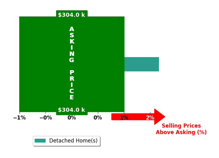 Biba Lubenski's purchased homes closed 1.7% above asking on average, with 1 homes above, 0 below, and 0 at asking price.