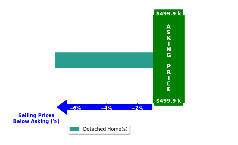 Annalee Hickey's purchased homes closed 7.3% below asking on average, with 0 homes above, 1 below, and 0 at asking price.