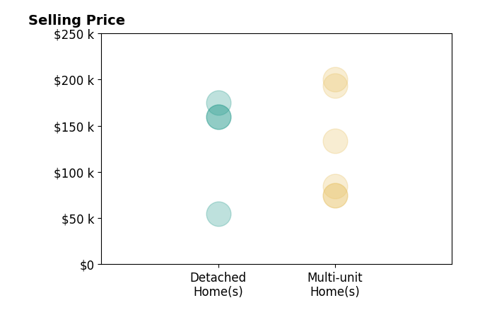 Joshua Janus's purchased homes include multi-unit homes from $75K to $200K, detached homes from $55K to $175K.