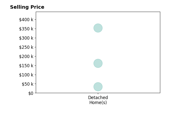 Amy Krall's purchased homes include detached homes from $35K to $353K.