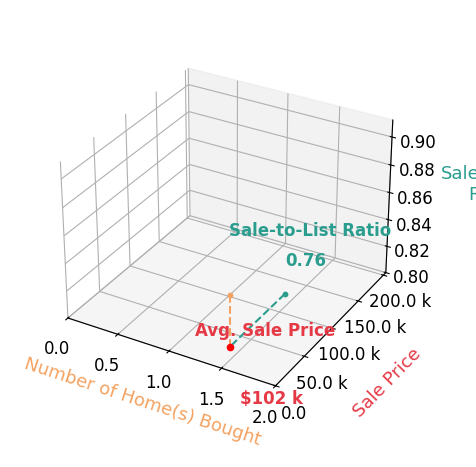 Brandon Bartlett helped buy 1 homes with an average sale price of $102K and an average sale-to-list ratio of 75.9%.