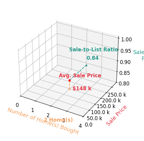 Allyson Reiter helped buy 2 homes with an average sale price of $148K and an average sale-to-list ratio of 84.1%.