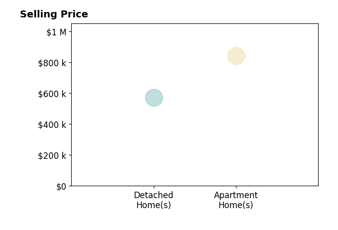 Histogram of home sales price ranges for Amy Kathryn Beals