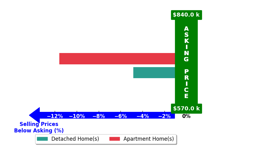 Bar chart comparing asking price vs selling price for Amy Kathryn Beals