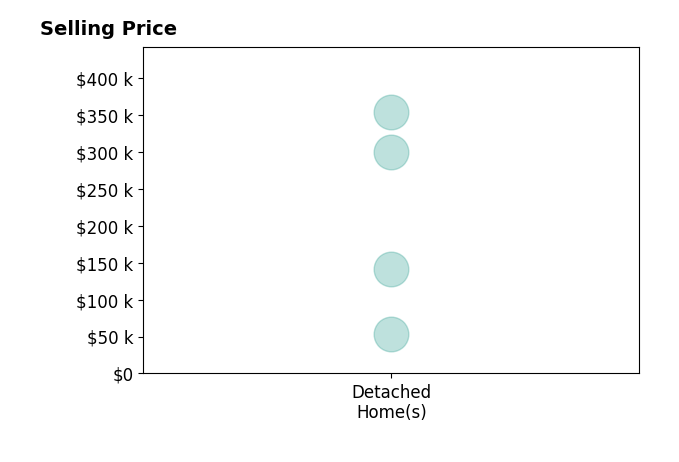 Joyce Cooper's purchased homes include detached homes from $53K to $354K.