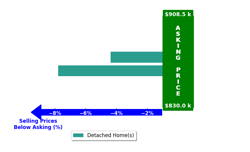 Jay Sapp's purchased homes closed 6.1% below asking on average, with 0 homes above, 2 below, and 0 at asking price.