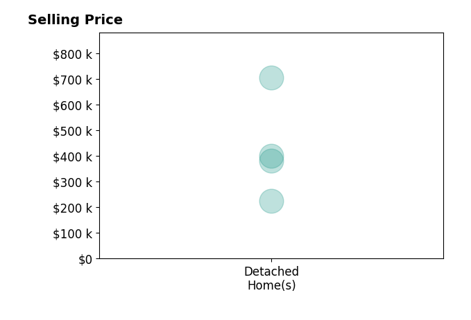 Angie VanEman Lynch's purchased homes include detached homes from $225K to $705K.