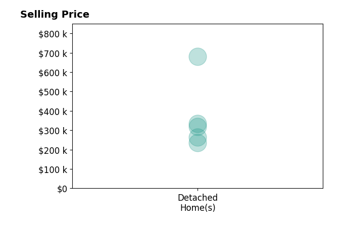 ANDREW KOLARS's purchased homes include detached homes from $235K to $680K.