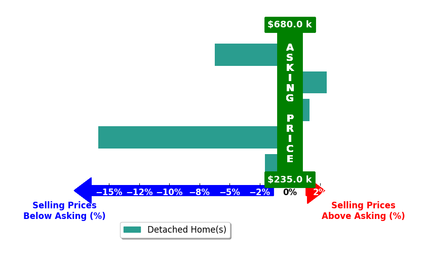 ANDREW KOLARS's purchased homes closed 3.9% below asking on average, with 2 homes above, 3 below, and 0 at asking price.