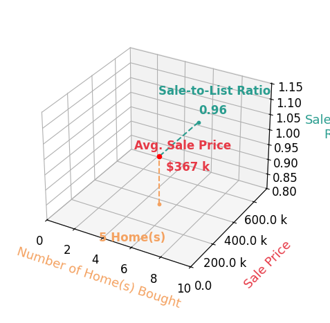 ANDREW KOLARS helped buy 5 homes with an average sale price of $367K and an average sale-to-list ratio of 96.1%.