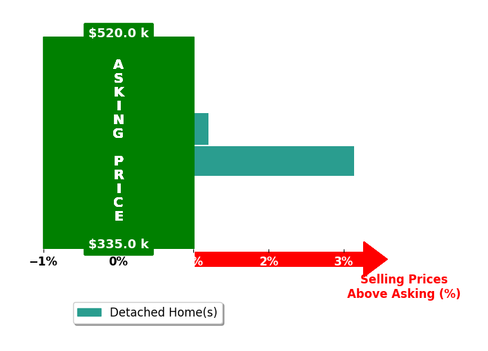 Jenna Mohr's purchased homes closed 1.6% above asking on average, with 1 homes above, 0 below, and 1 at asking price.