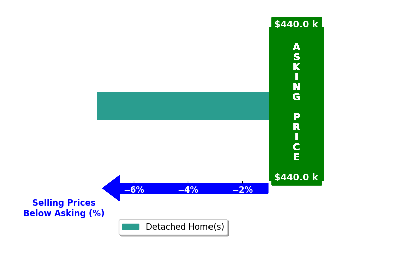Megan Ruble's purchased homes closed 7.3% below asking on average, with 0 homes above, 1 below, and 0 at asking price.