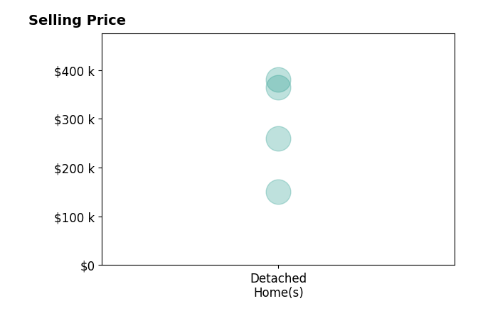 Jacob Kennedy's purchased homes include detached homes from $150K to $380K.