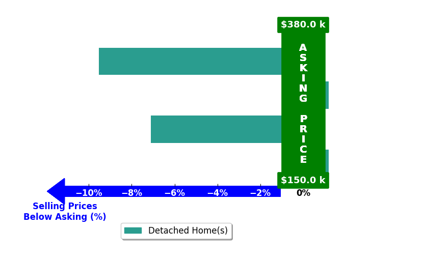 Jacob Kennedy's purchased homes closed 4.2% below asking on average, with 0 homes above, 2 below, and 2 at asking price.