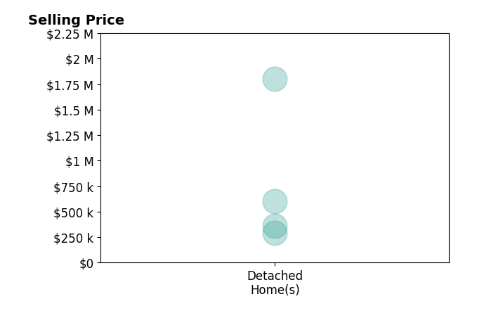 JEN TRUE's purchased homes include detached homes from $290K to $1.8M.