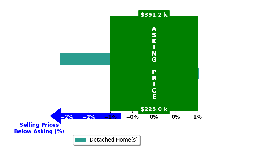Jeremy Kolars's purchased homes closed 0.6% below asking on average, with 1 homes above, 1 below, and 0 at asking price.