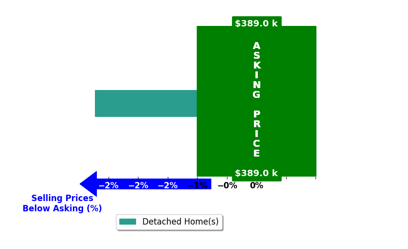 CHAD LUSCOMB's purchased homes closed 2.7% below asking on average, with 0 homes above, 1 below, and 0 at asking price.