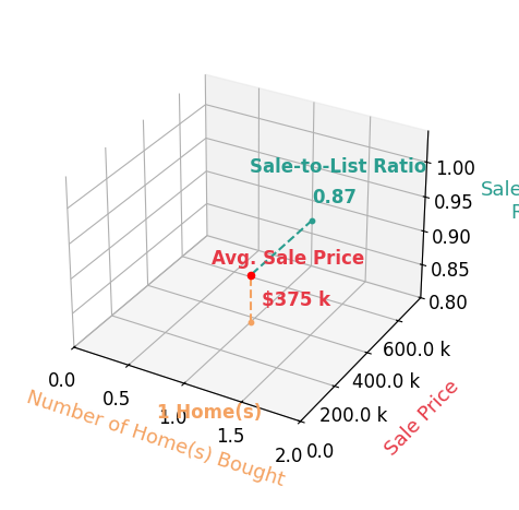 JUDY CONROY helped buy 1 homes with an average sale price of $375K and an average sale-to-list ratio of 87.2%.