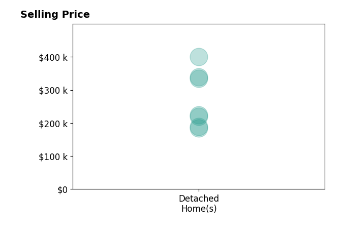 Corey Johnson's purchased homes include detached homes from $185K to $400K.