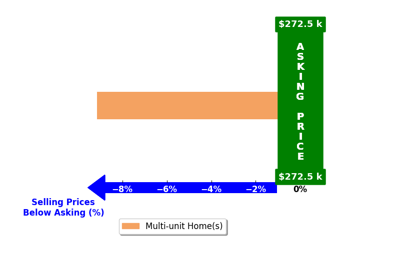 REBECCA THATE's purchased homes closed 9.1% below asking on average, with 0 homes above, 1 below, and 0 at asking price.