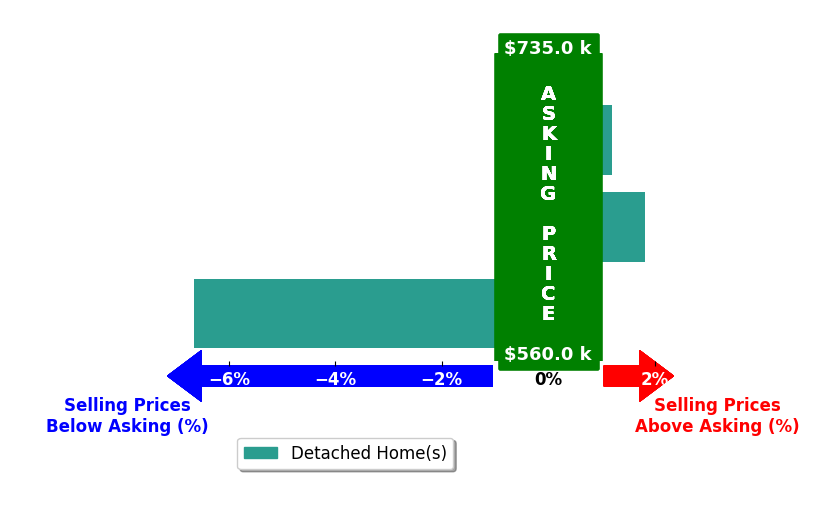 Elizabeth Greiner's purchased homes closed 1.6% below asking on average, with 1 homes above, 1 below, and 1 at asking price.