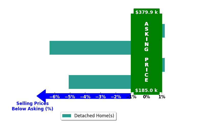 Zoe Anderson's purchased homes closed 2.8% below asking on average, with 0 homes above, 2 below, and 2 at asking price.