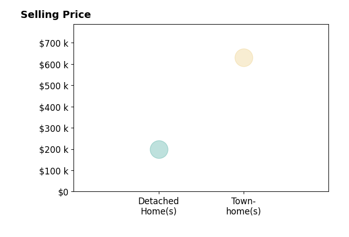 SONJA ZOET's purchased homes include townhomes at $630K, detached homes at $200K.