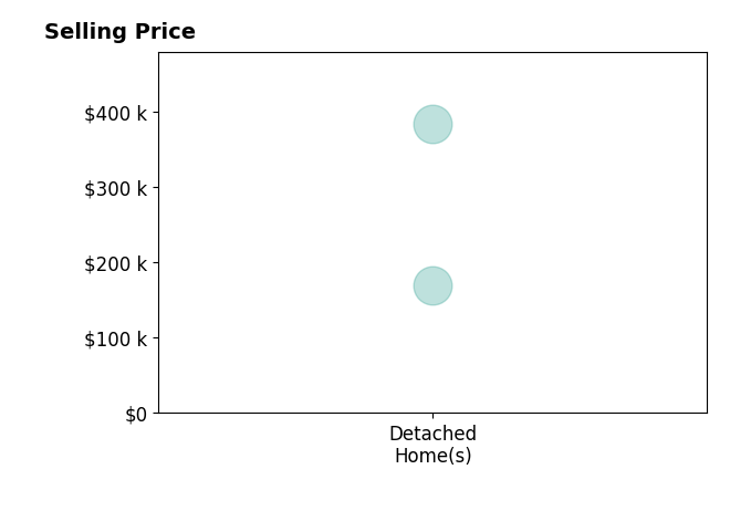 Bridget Yokiel's purchased homes include detached homes from $170K to $383K.