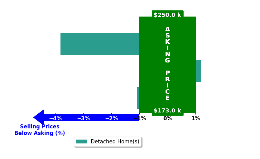 Kristine Jensen's purchased homes closed 1.6% below asking on average, with 0 homes above, 2 below, and 1 at asking price.