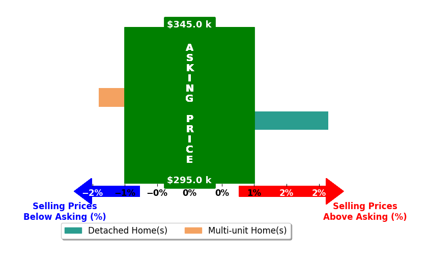 Thomas Clark's purchased homes closed 0.4% above asking on average, with 1 homes above, 1 below, and 0 at asking price.