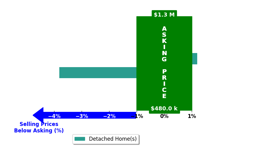 Brenda Fields's purchased homes closed 1.9% below asking on average, with 0 homes above, 1 below, and 1 at asking price.