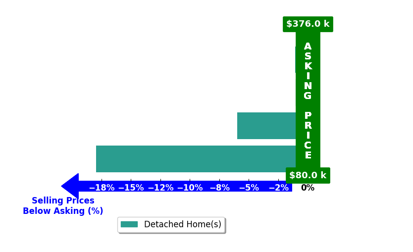 Amy Taylor's purchased homes closed 6.5% below asking on average, with 0 homes above, 4 below, and 0 at asking price.